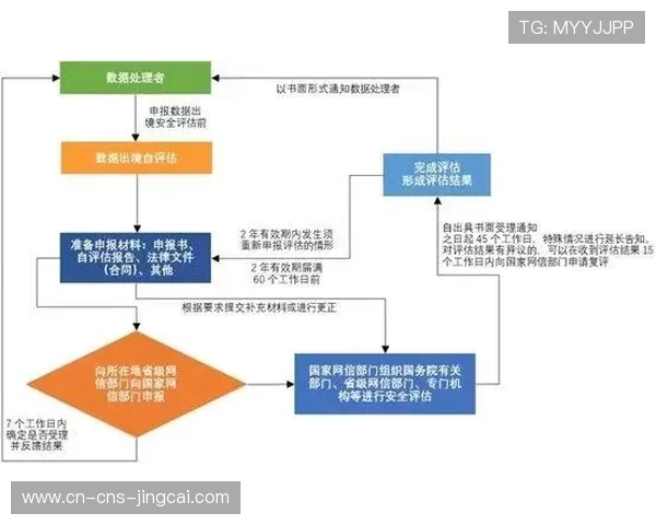数据出境安全评估流程规范化，满足监管要求